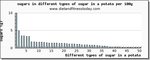 sugar in a potato sugars per 100g